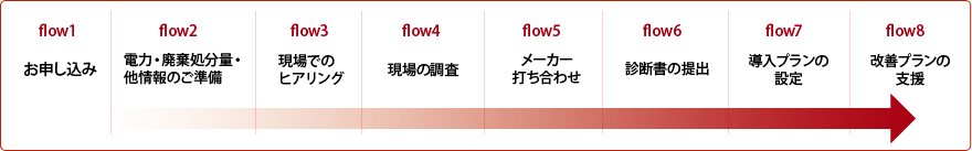 省エネ診断フロー