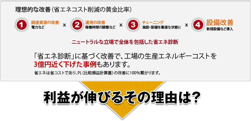 理想的な改善（省エネコスト削減の黄金比率）