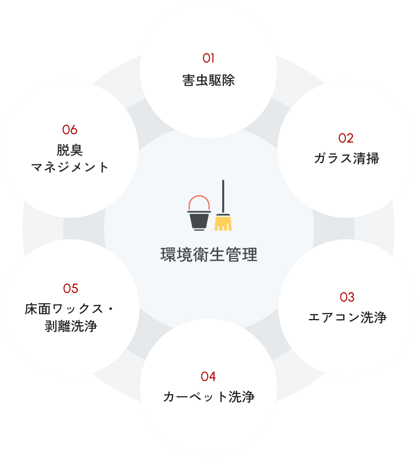 環境衛生管理