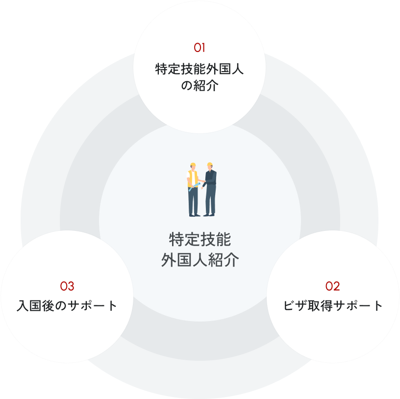 特定技能外国人紹介