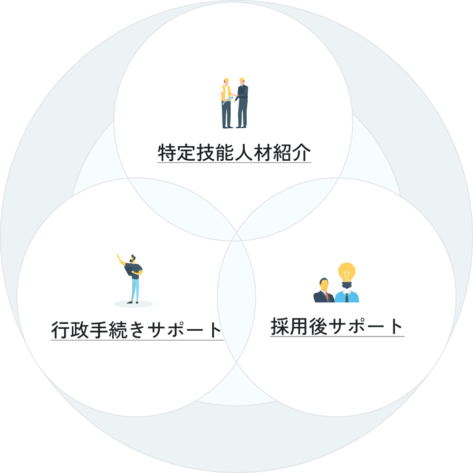 特定技能人材紹介/行政手続きサポート/採用後サポート