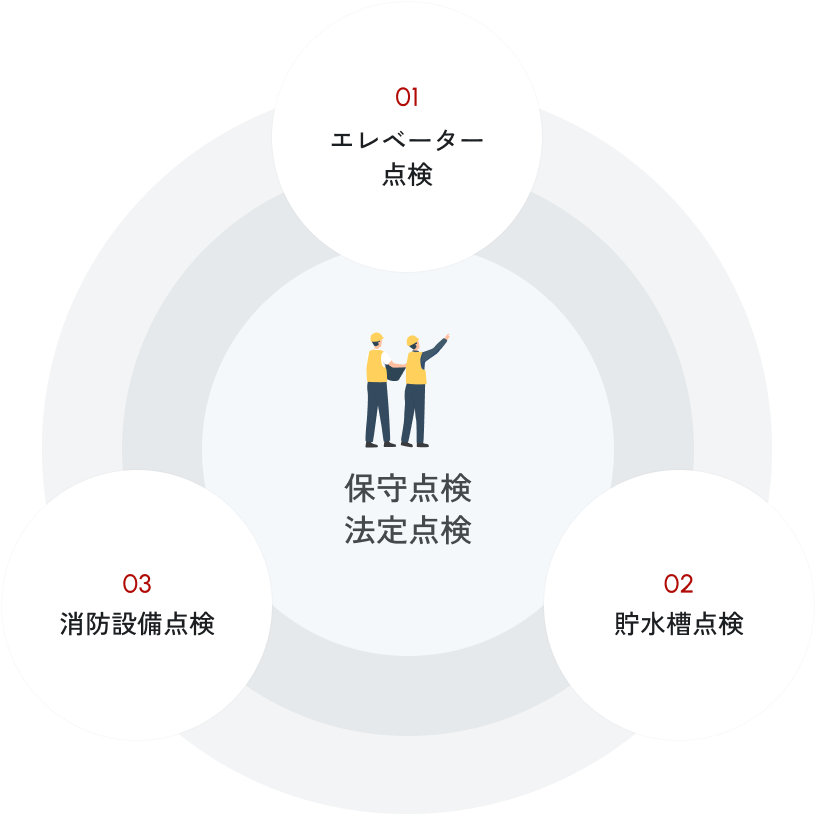 保守点検・法定点検