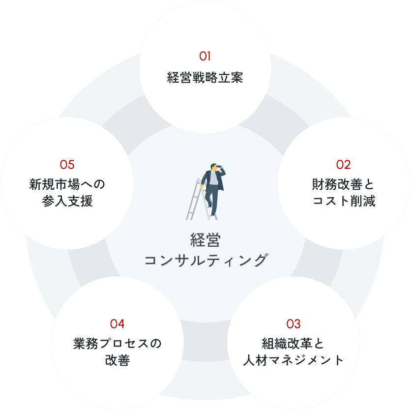 経営コンサルティング