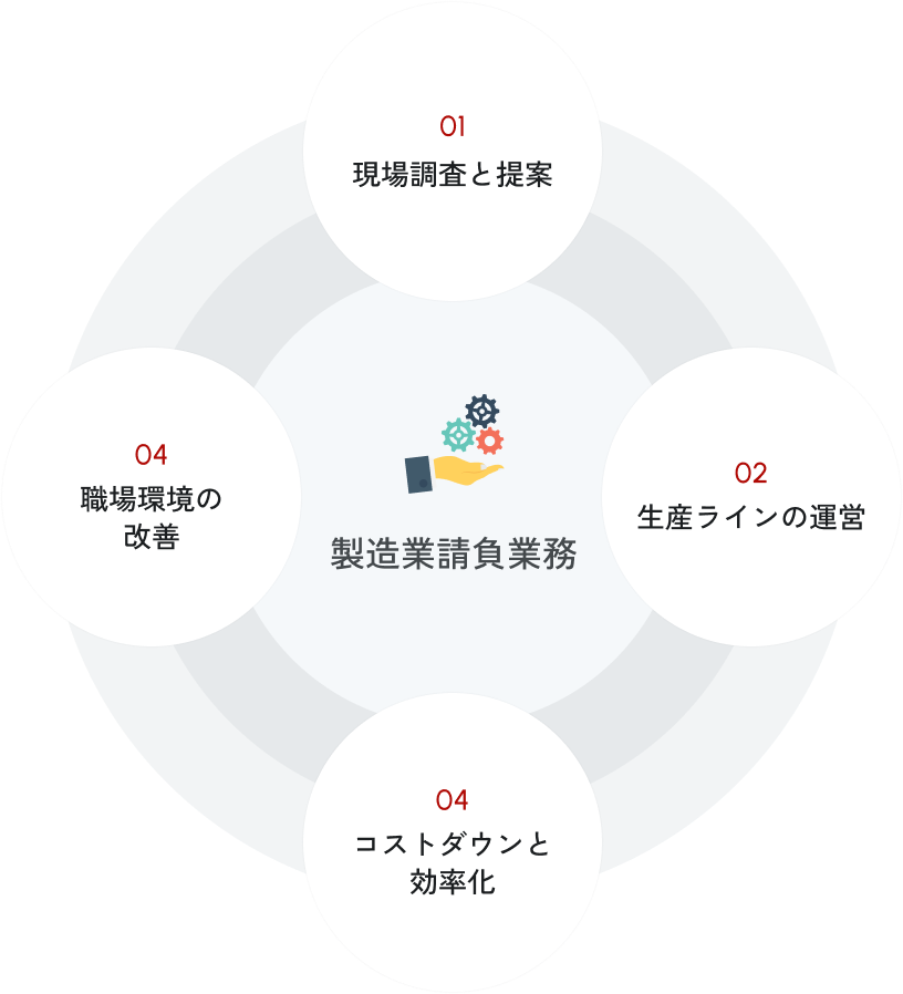 製造業請負業務