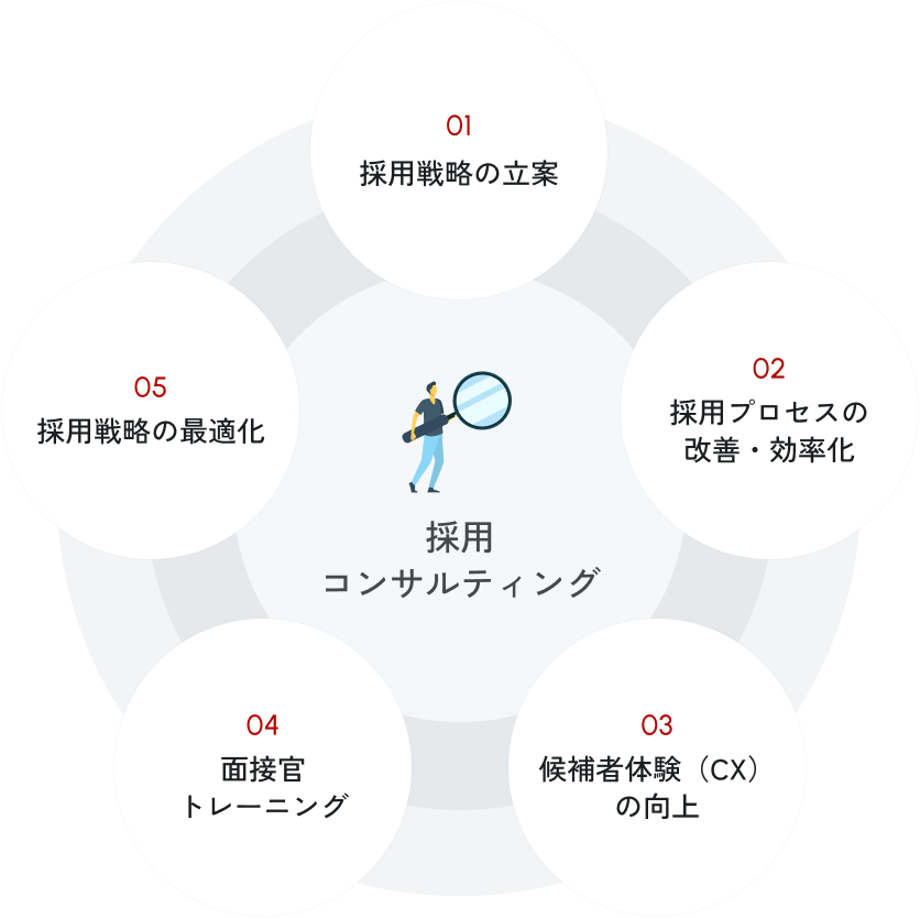 採用コンサルティング
