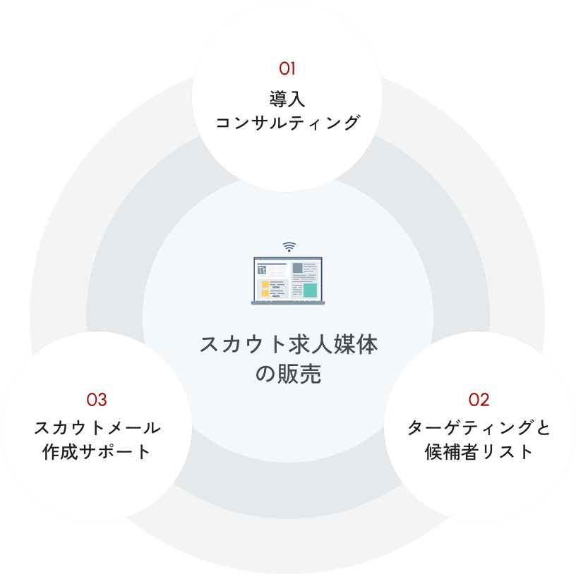 スカウト求人媒体の販売