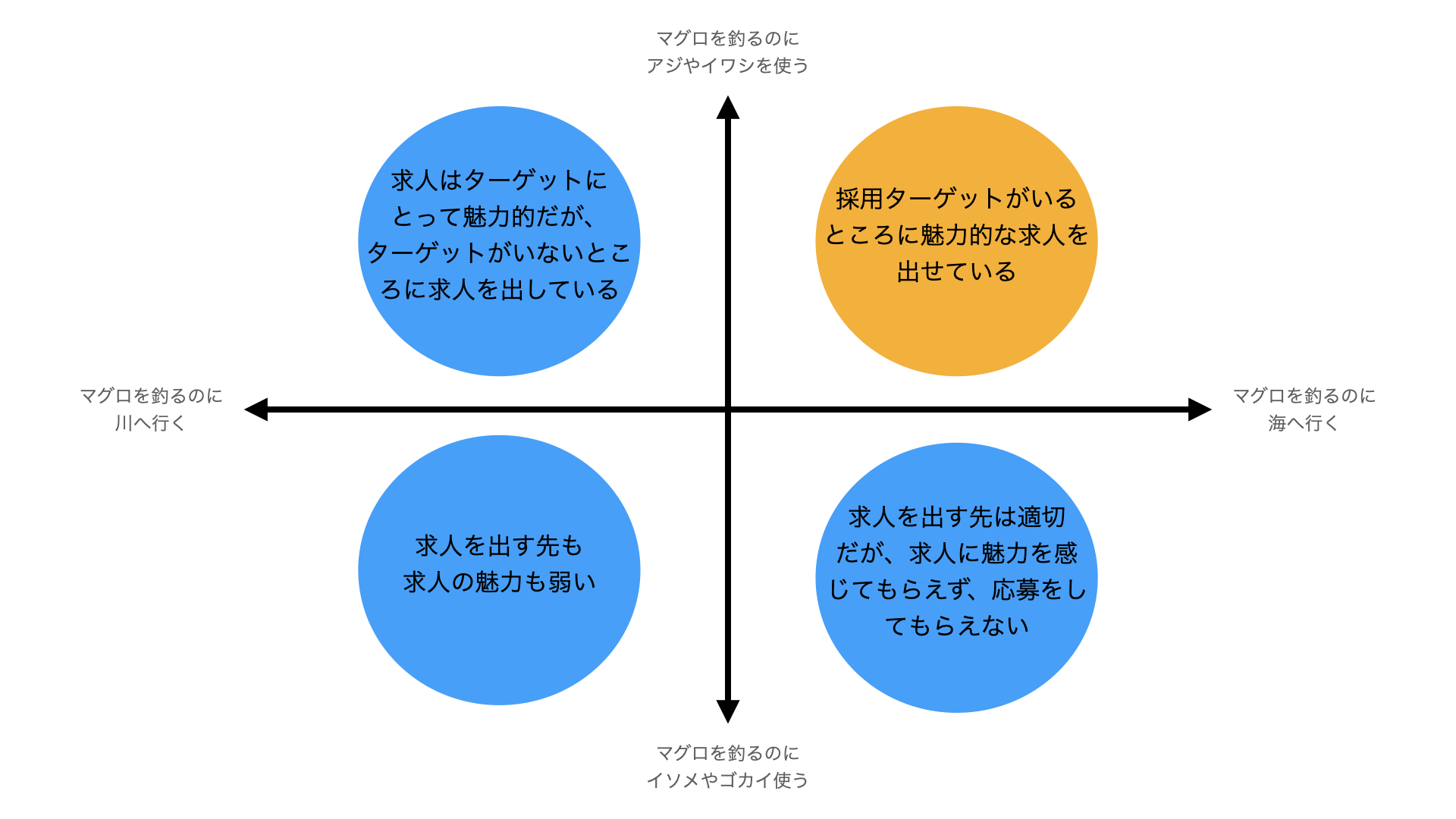 人材募集　採用設計のポジショニングマップ