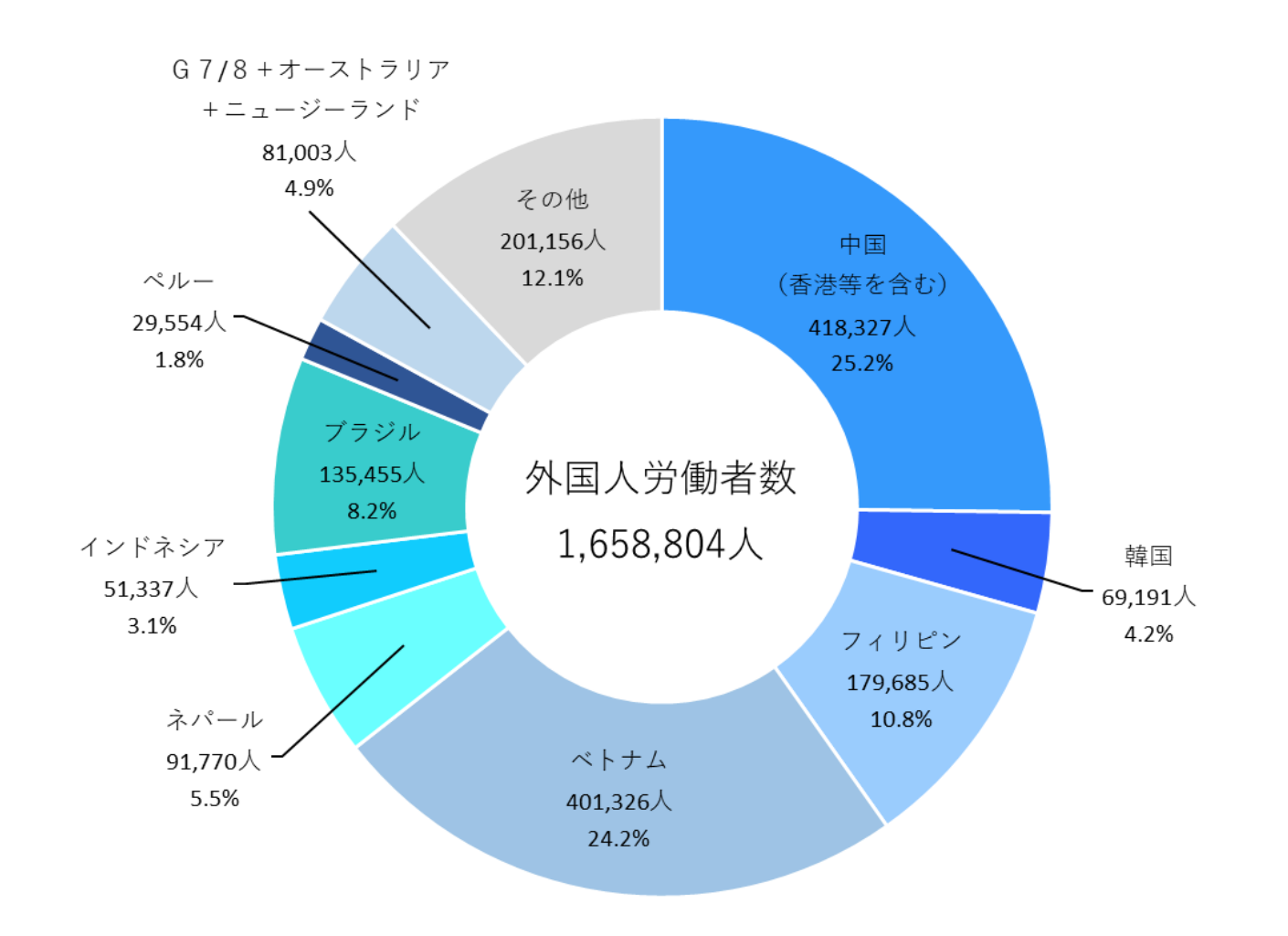 国籍別外国人労働者の割合（厚生労働省）