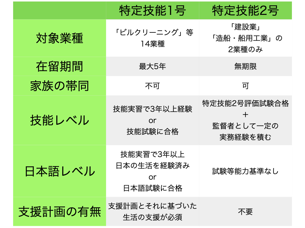 特定技能2号とは？　1号と2号の違い