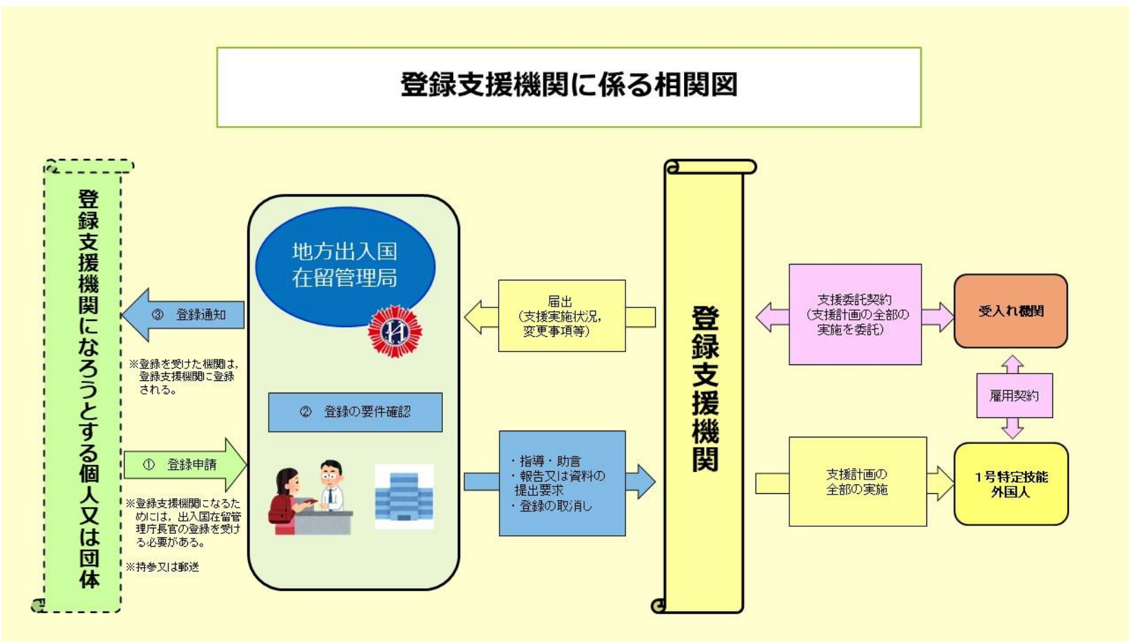 登録支援機関に係る相関図「特定技能のガイドブック」（出入国在留管理庁）