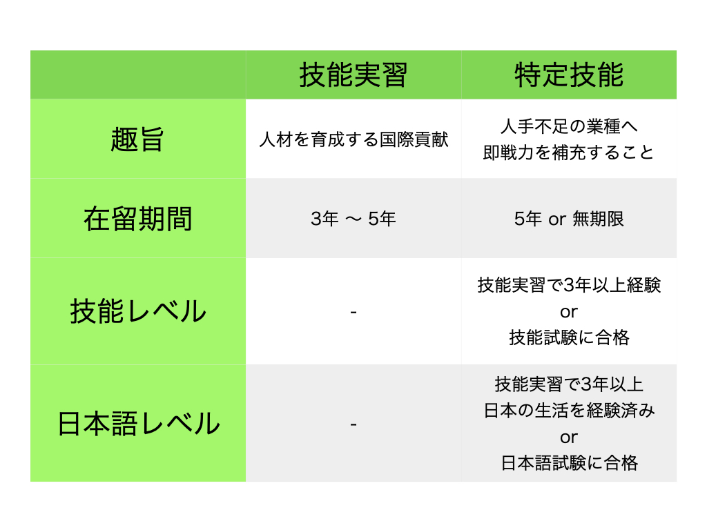 特定技能2号とは？　特定技能と技能実習の違い.001